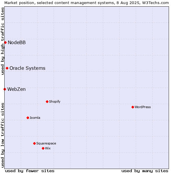 Market position of Oracle Systems vs. NodeBB vs. WebZen