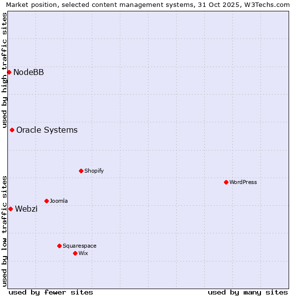 Market position of Oracle Systems vs. Webzi vs. NodeBB