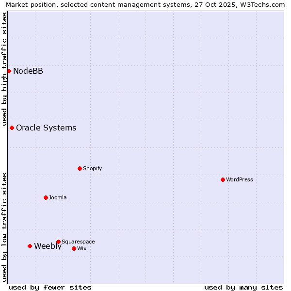 Market position of Weebly vs. Oracle Systems vs. NodeBB