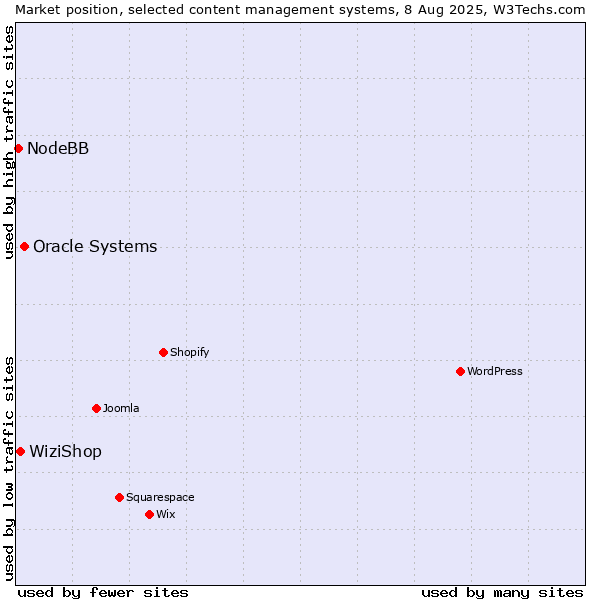 Market position of Oracle Systems vs. WiziShop vs. NodeBB