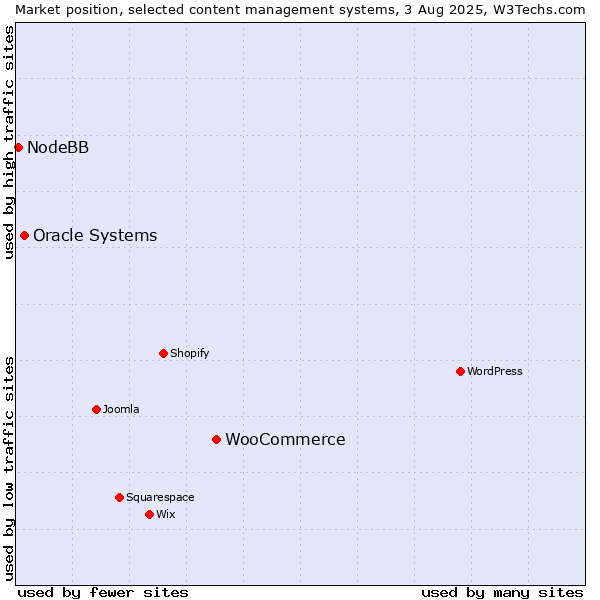 Market position of WooCommerce vs. Oracle Systems vs. NodeBB