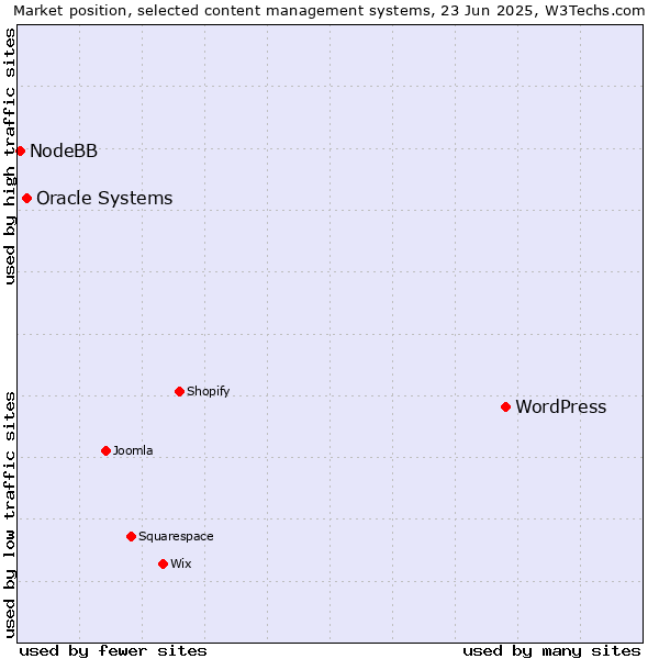Market position of WordPress vs. Oracle Systems vs. NodeBB