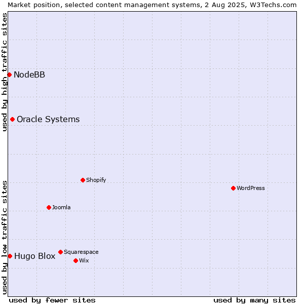 Market position of Oracle Systems vs. Hugo Blox vs. NodeBB