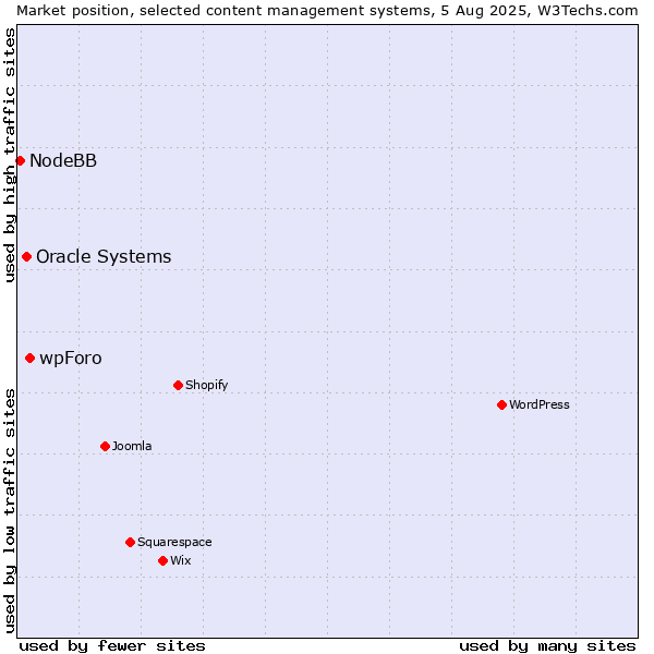 Market position of wpForo vs. Oracle Systems vs. NodeBB