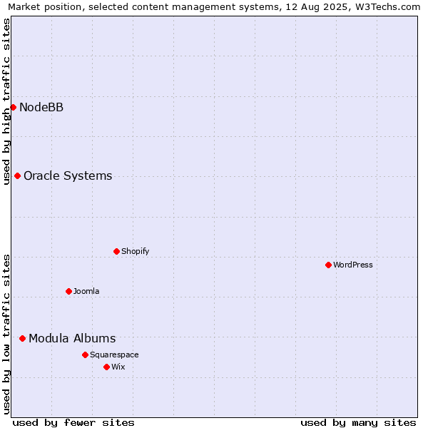 Market position of Modula Albums vs. Oracle Systems vs. NodeBB
