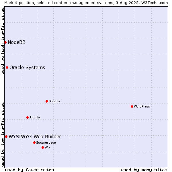 Market position of Oracle Systems vs. WYSIWYG Web Builder vs. NodeBB