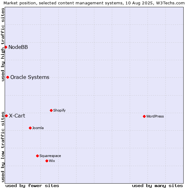 Market position of Oracle Systems vs. X-Cart vs. NodeBB