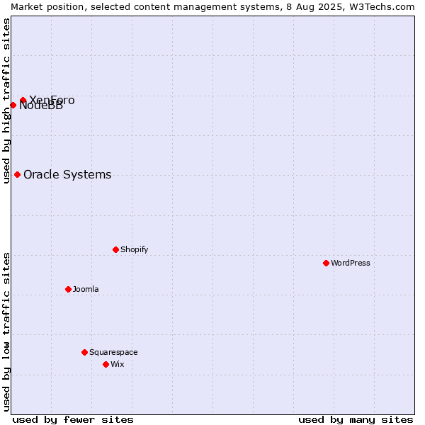 Market position of XenForo vs. Oracle Systems vs. NodeBB