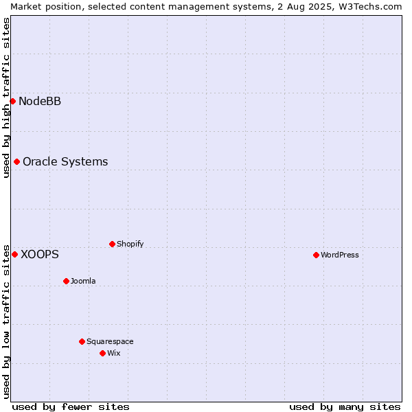 Market position of Oracle Systems vs. XOOPS vs. NodeBB