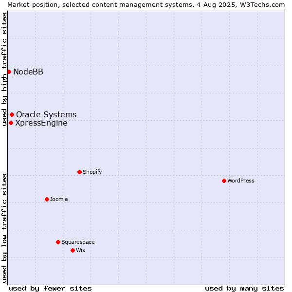 Market position of Oracle Systems vs. XpressEngine vs. NodeBB