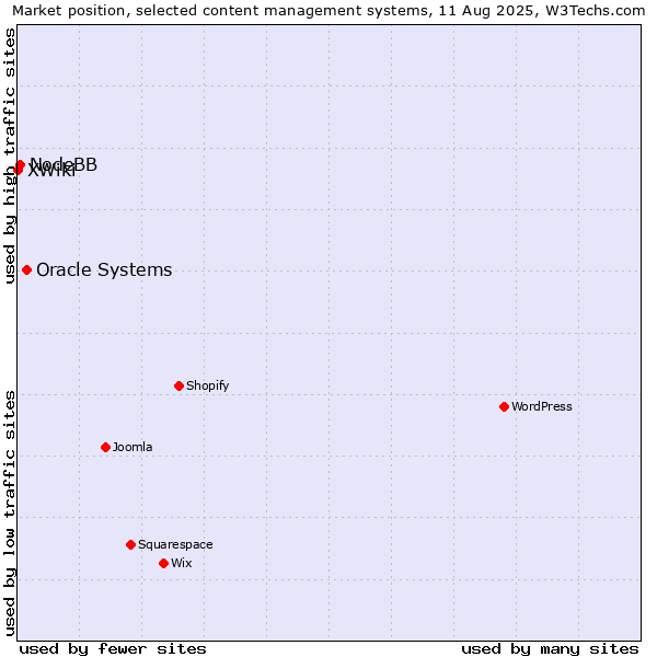 Market position of Oracle Systems vs. NodeBB vs. XWiki