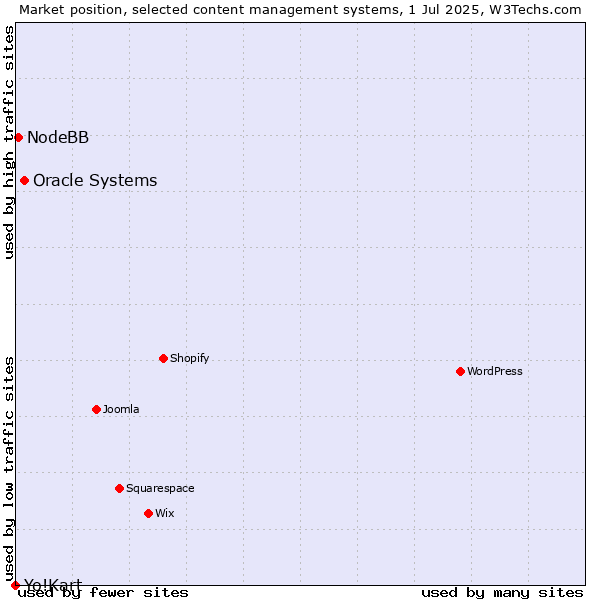 Market position of Oracle Systems vs. NodeBB vs. Yo!Kart