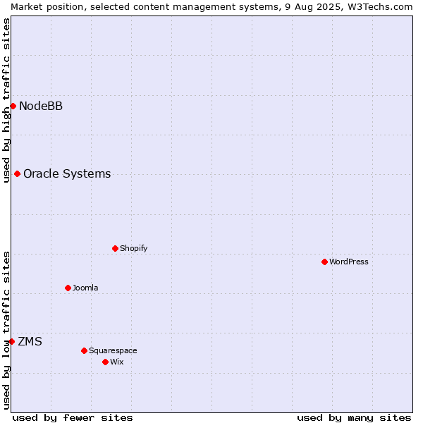 Market position of Oracle Systems vs. NodeBB vs. ZMS