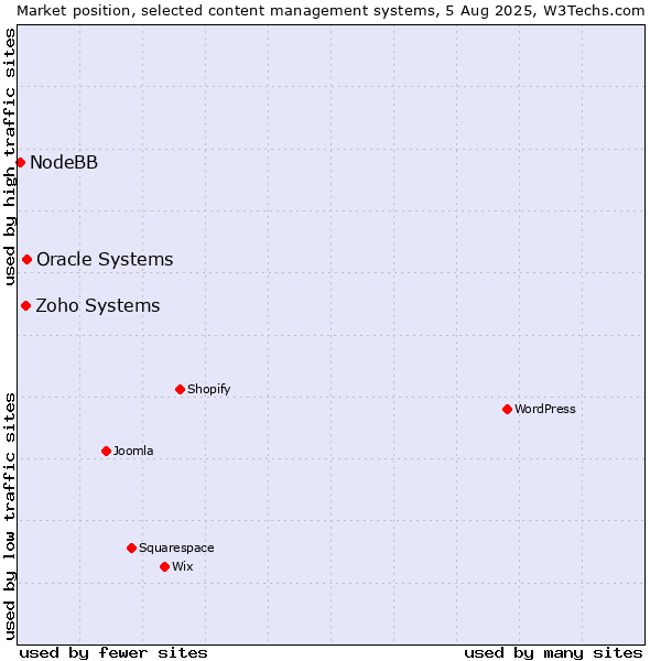 Market position of Oracle Systems vs. Zoho Systems vs. NodeBB