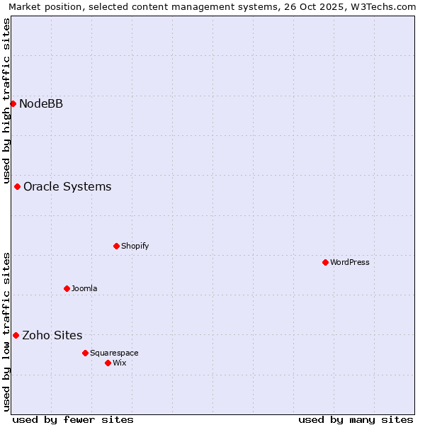 Market position of Oracle Systems vs. Zoho Sites vs. NodeBB