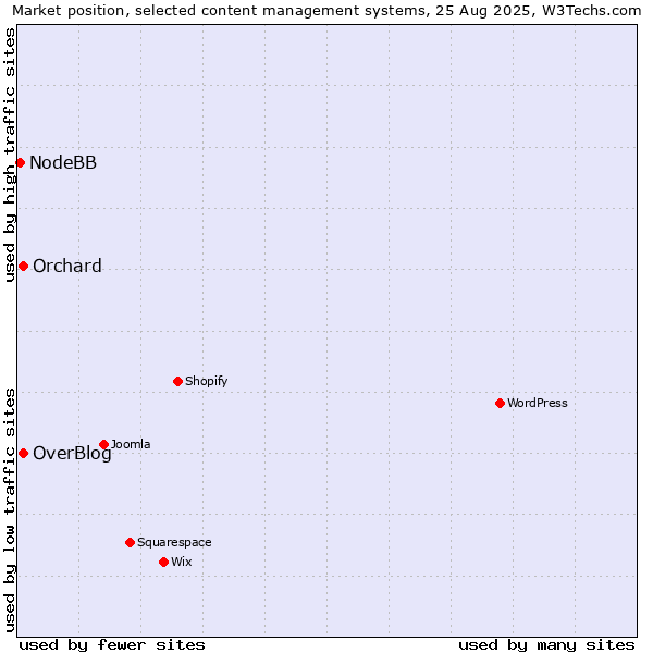 Market position of OverBlog vs. Orchard vs. NodeBB