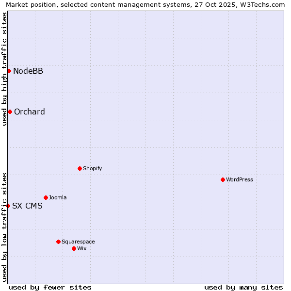 Market position of Orchard vs. NodeBB vs. SX CMS