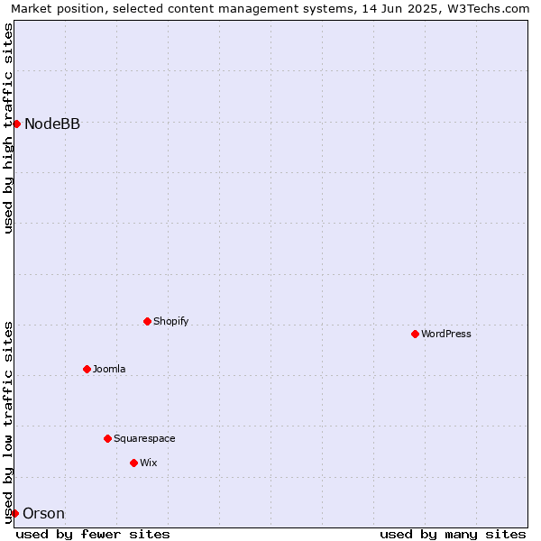 Market position of NodeBB vs. Orson