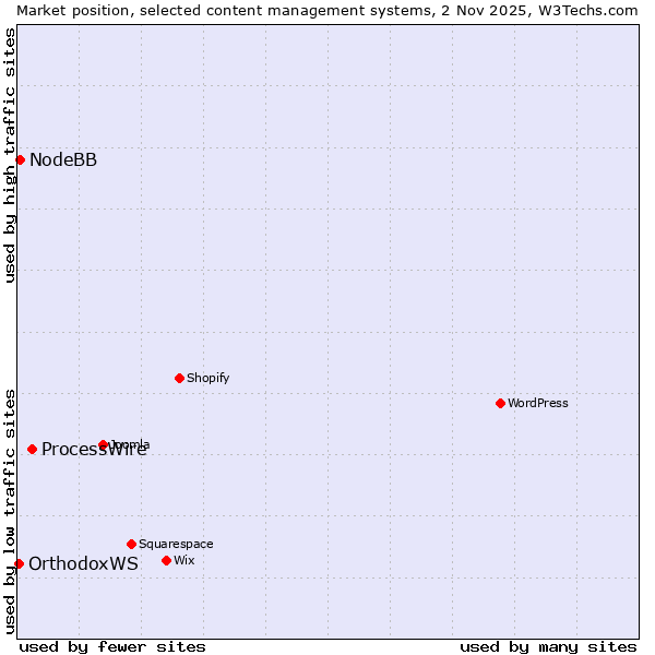 Market position of ProcessWire vs. NodeBB vs. OrthodoxWS