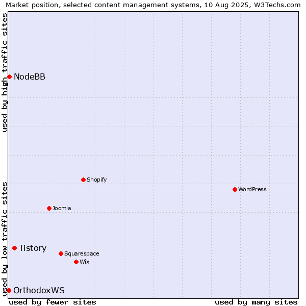 Market position of Tistory vs. NodeBB vs. OrthodoxWS