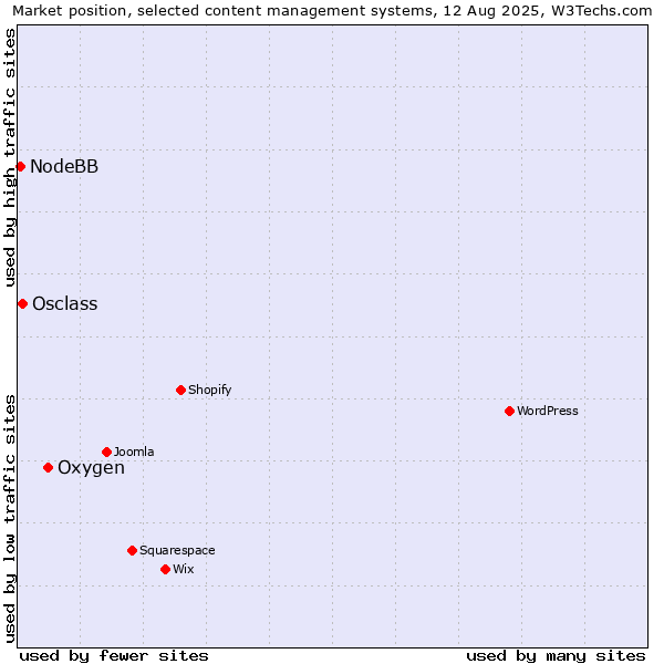 Market position of Oxygen vs. Osclass vs. NodeBB