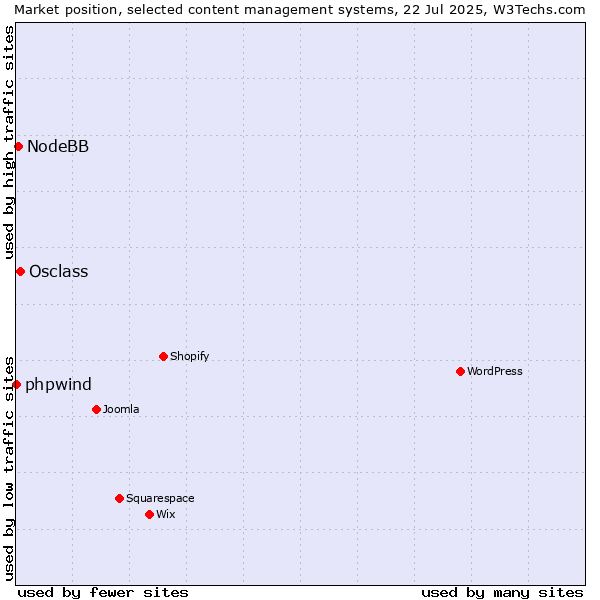Market position of Osclass vs. NodeBB vs. phpwind