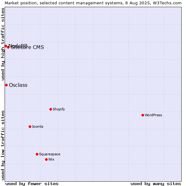 Market position of Sitecore CMS vs. Osclass vs. NodeBB