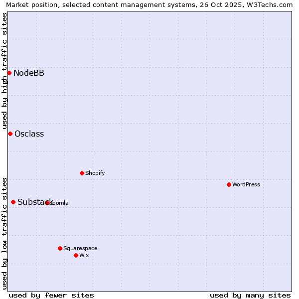 Market position of Substack vs. Osclass vs. NodeBB