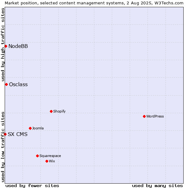 Market position of Osclass vs. NodeBB vs. SX CMS
