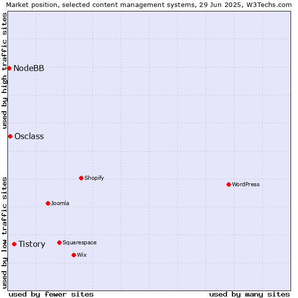 Market position of Tistory vs. Osclass vs. NodeBB