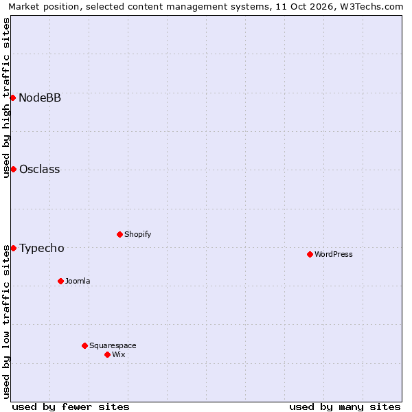 Market position of Osclass vs. Typecho vs. NodeBB