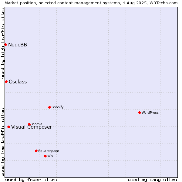 Market position of Visual Composer vs. Osclass vs. NodeBB
