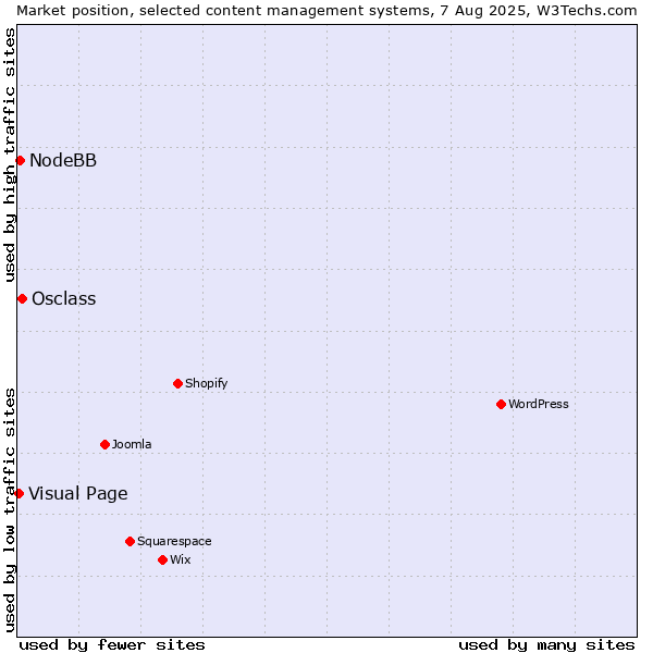 Market position of Osclass vs. NodeBB vs. Visual Page