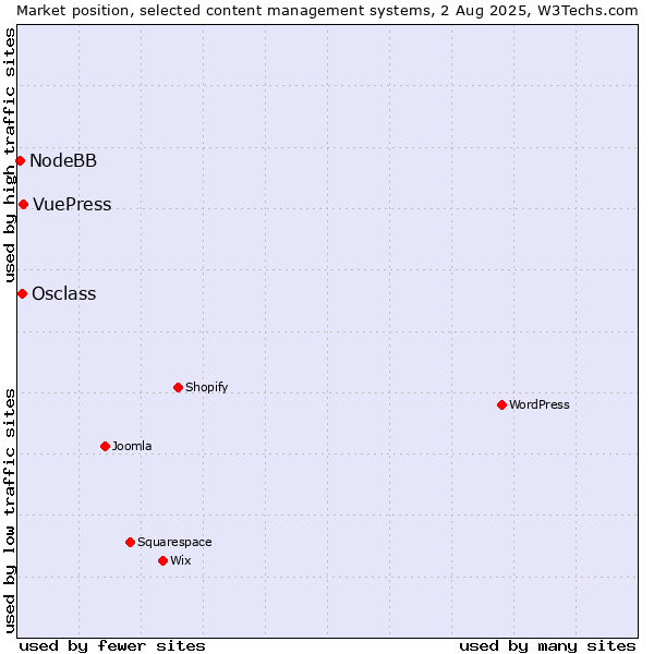 Market position of VuePress vs. Osclass vs. NodeBB