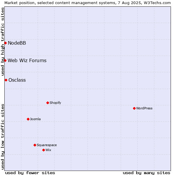 Market position of Osclass vs. NodeBB vs. Web Wiz Forums