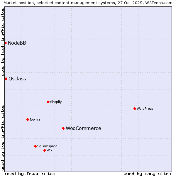 Market position of WooCommerce vs. Osclass vs. NodeBB