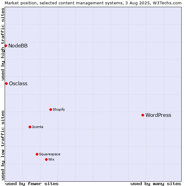Market position of WordPress vs. Osclass vs. NodeBB