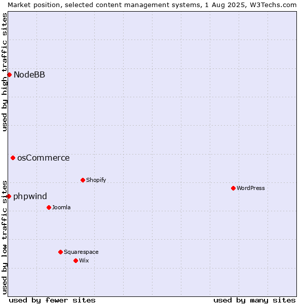 Market position of osCommerce vs. NodeBB vs. phpwind