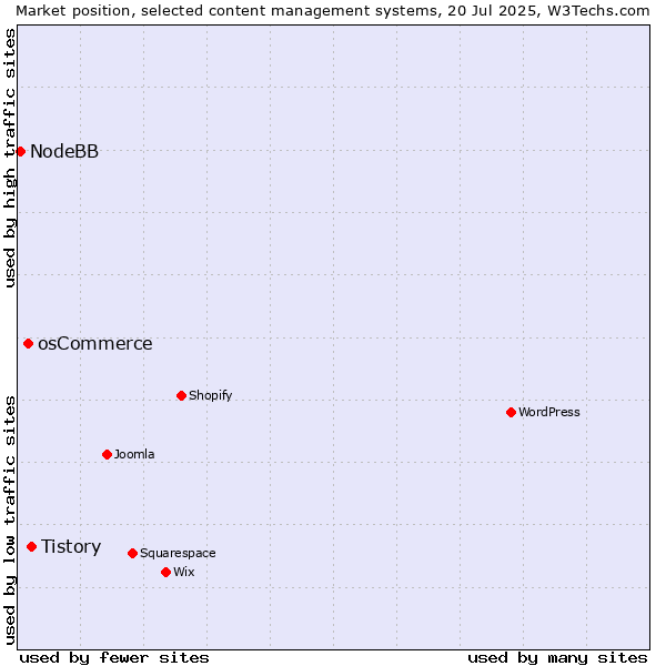 Market position of Tistory vs. osCommerce vs. NodeBB
