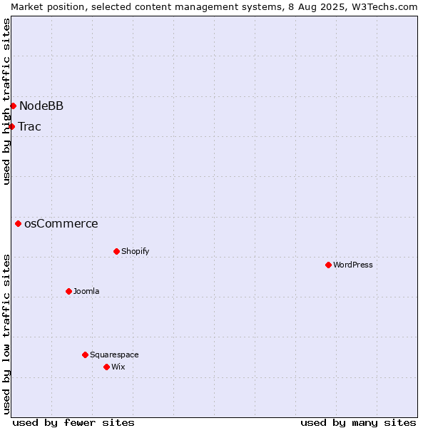 Market position of osCommerce vs. NodeBB vs. Trac