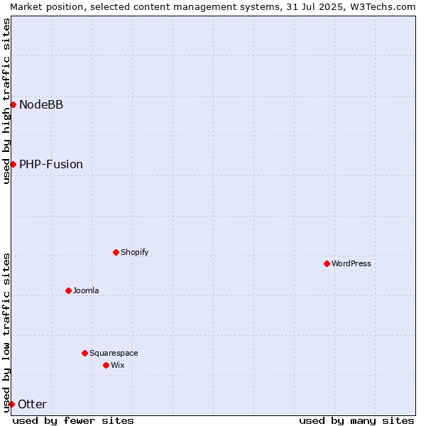 Market position of PHP-Fusion vs. NodeBB vs. Otter