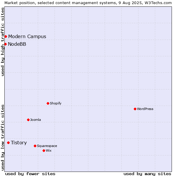Market position of Tistory vs. Modern Campus vs. NodeBB