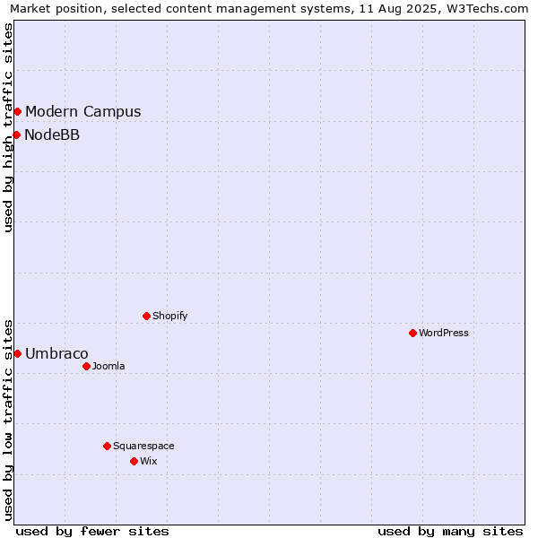 Market position of Umbraco vs. Modern Campus vs. NodeBB