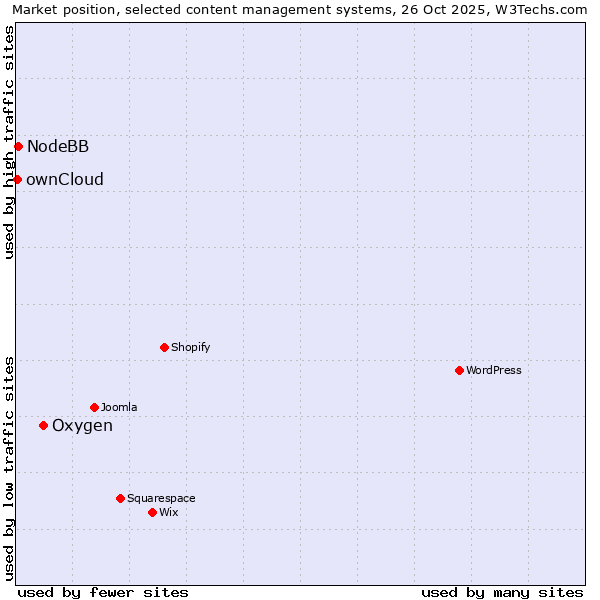 Market position of Oxygen vs. NodeBB vs. ownCloud