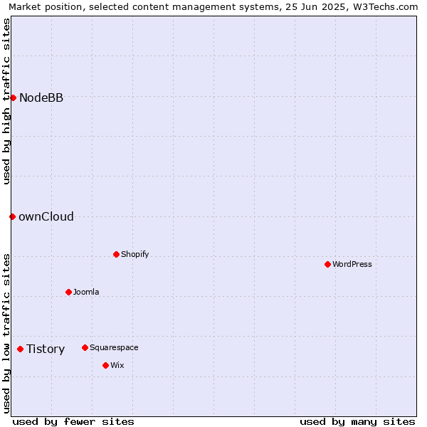 Market position of Tistory vs. NodeBB vs. ownCloud