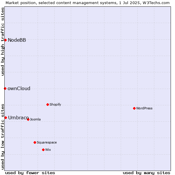 Market position of Umbraco vs. NodeBB vs. ownCloud