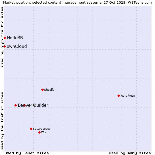 Market position of Beaver Builder vs. NodeBB vs. ownCloud