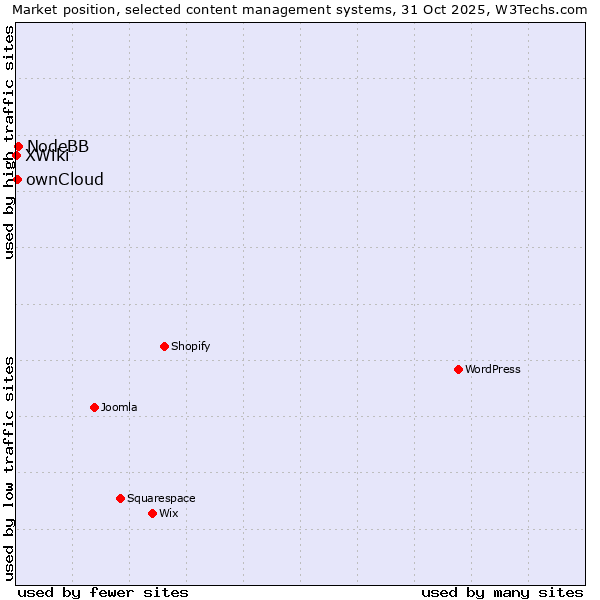 Market position of NodeBB vs. ownCloud vs. XWiki