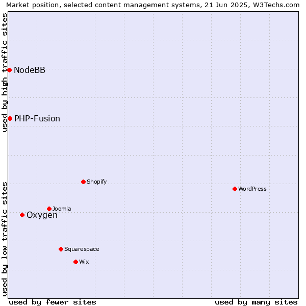 Market position of Oxygen vs. PHP-Fusion vs. NodeBB