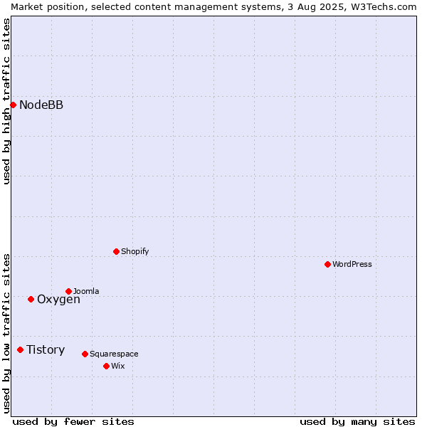 Market position of Oxygen vs. Tistory vs. NodeBB